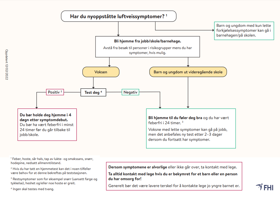 Tabellen viser hvilket handlingsmønster som skal følges ved luftsveisinfeksjoner per februar i 2022