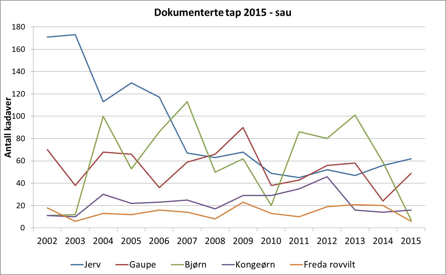 Figuren viser antall påviste sau og lam til fredet rovvilt i perioden 2002-2015.