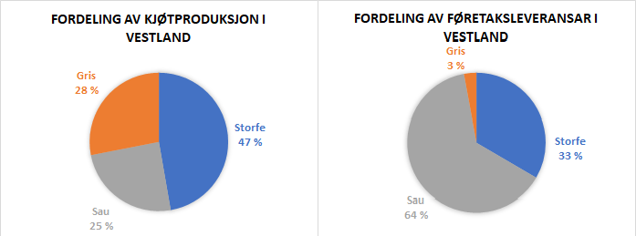 Figur 3. Fordeling av kjøtproduksjon og føretaksleveransar i Vestland 2018. Kjelde: Landbruksdirektoratet https://data.norge.no/data/landbruksdirektoratet/leveranser-til-slakteri-i-landbruket-i-2018 