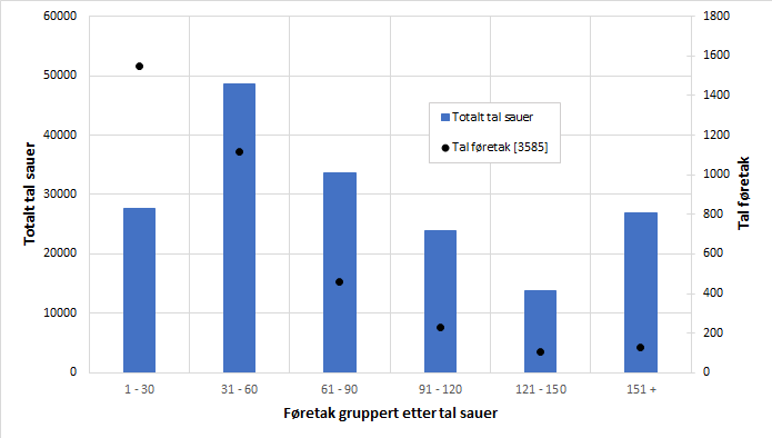 Figur 4. Sau fordelt på føretak. Kjelde: Landbruksdirektoratet.