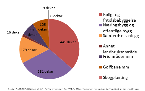 Diagram som viser omdisponering av dyrka og dyrkbar i Oslo og Viken i 2019, fordelt på formål.