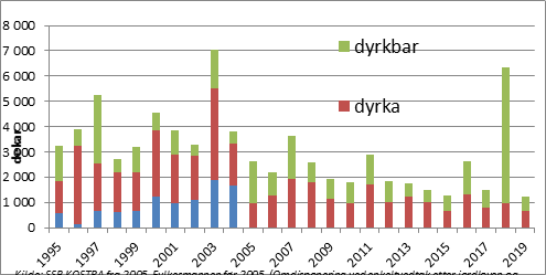 Diagram som viser tapet av dyrket jord de siste 25 årene i det som i dag utgjør Oslo og Viken, fordelt på dyrka og dyrkbar jord