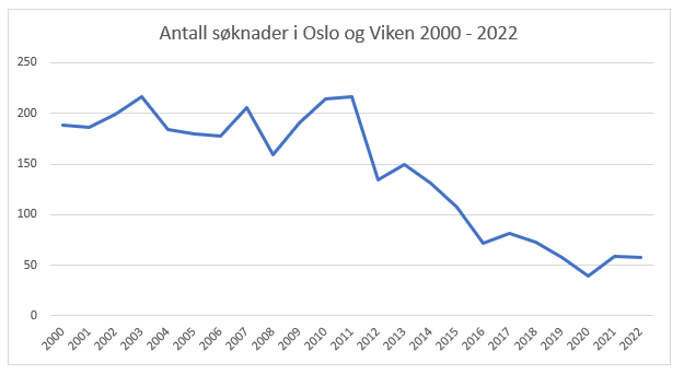 Figuren viser en graf over utvikling i antall søknader om erstatning for sau tapt til fredet rovvilt fra år 2000 til 2022. Trenden er synkende. 