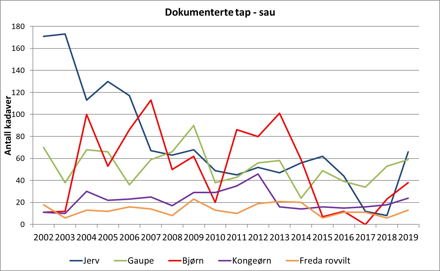 Kadaver av sau som er påvist drept av fredet rovvilt i perioden 2002-2019