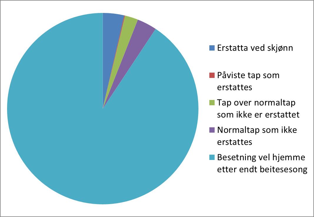 Figuren viser hva som skjedde med sauene i besetninger som har søkt om rovvilterstatning for beitesesongen 2017. 