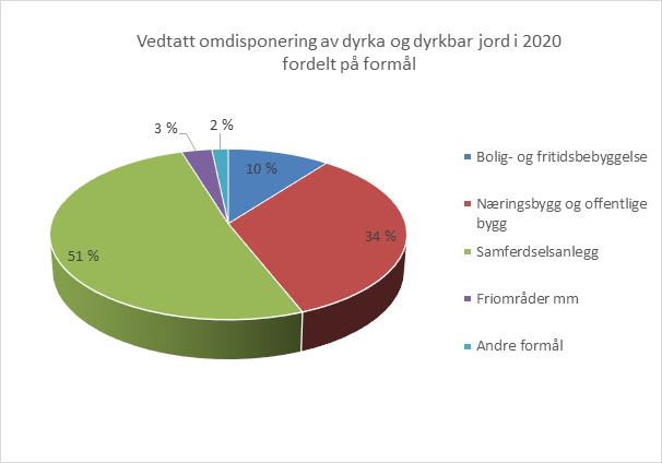 Kakediagram som viser fordelingen av vedtatt omdisponering av dyrka og dyrkbar jord i 2020