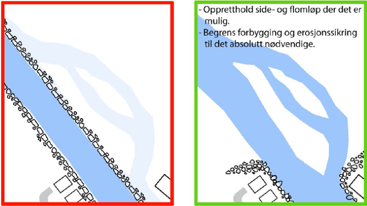 Døme på dårleg (raud) og god (grøn) erosjonssikring. Uni Research Miljø LFI notat 3-2017.