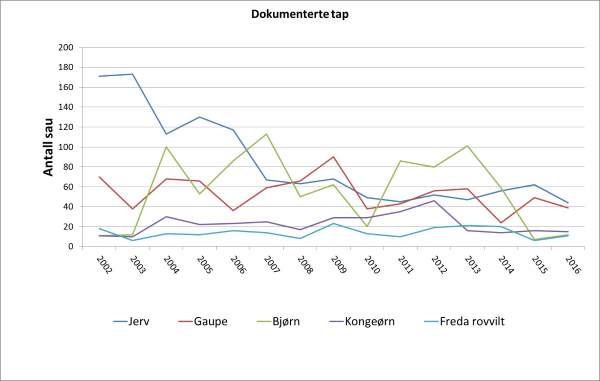 Fordeling av dokumenterte tap til rovdyr - 2002-2016