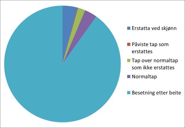 Grunnlag for utbetaling av erstatning for tap av sau og lam på beite - andel erstatning utbetalt på grunnlag av skjønn og ut fra påviste tap. Figuren viser også hvor mye som er lagt til grunn som normaltap, samt tap ut over normaltap som ikke blir erstattet. Tap på beite vises videre i forhold til besetning etter beite.