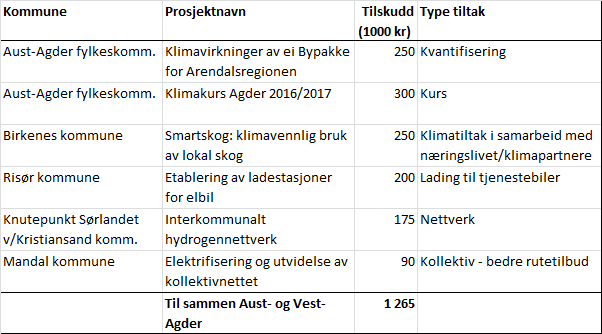 Klimasats-tilskudd til kommuner i Aust- og Vest-Agder 2016