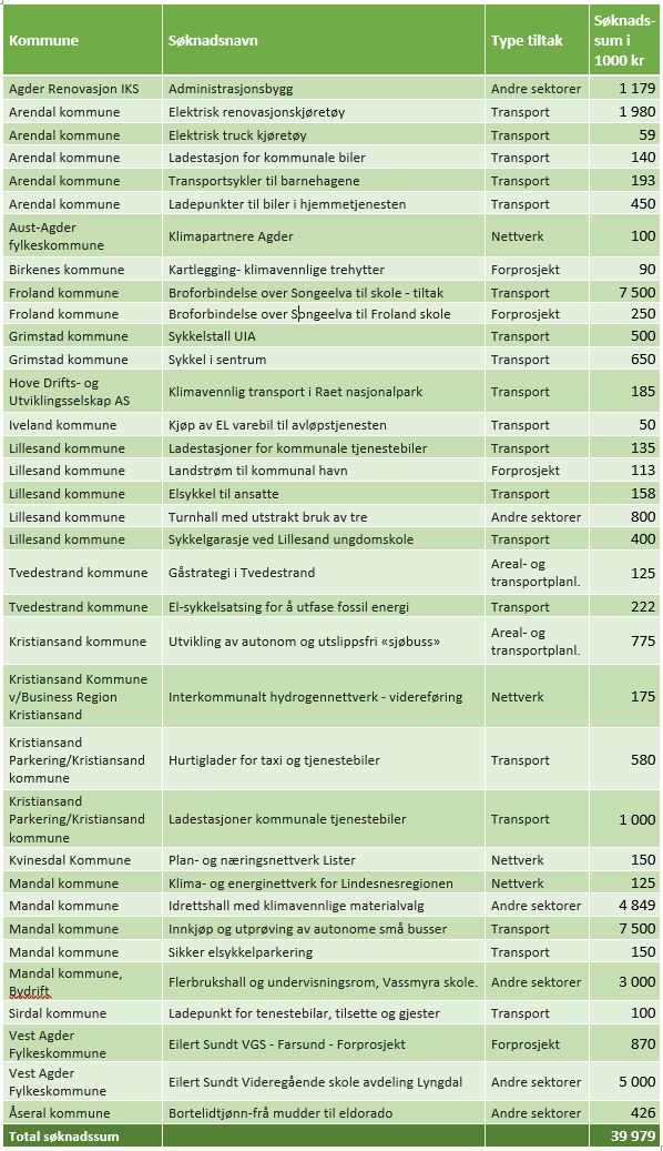 Oversikt over innkomne søknader fra Agderkommunene om tilskudd til klimatiltak fra Klimasats-ordningen i 2018