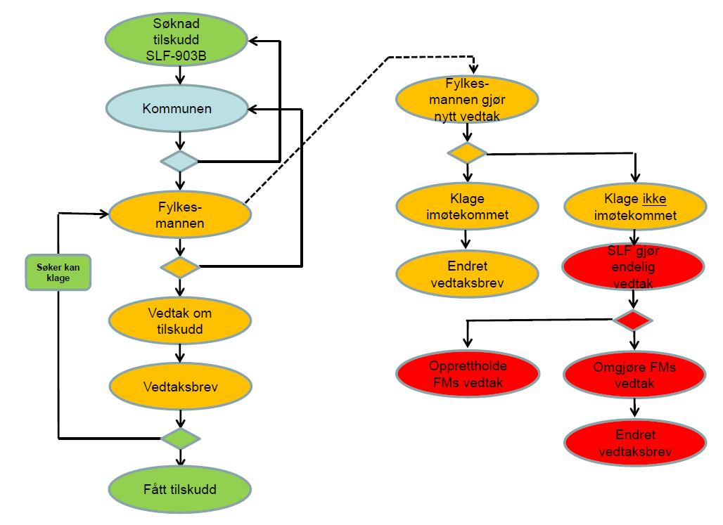 Flytdiagram for søknad om tilskudd til skogsveger