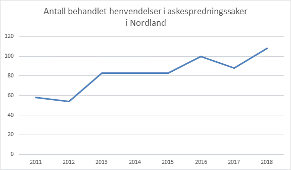 Fra 58 henvendelser om askespredning i 2011 til 108 i 2018.