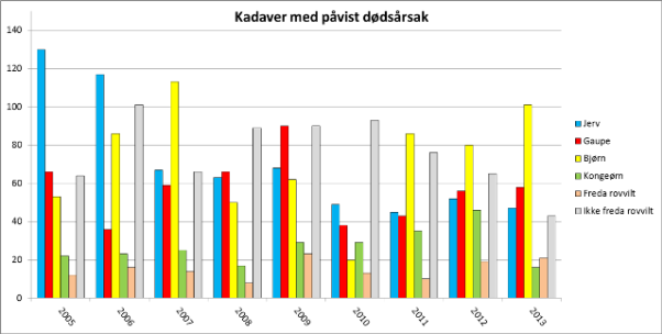 Figur - kadaver av sau med påvist dødsårsak 2005-2013