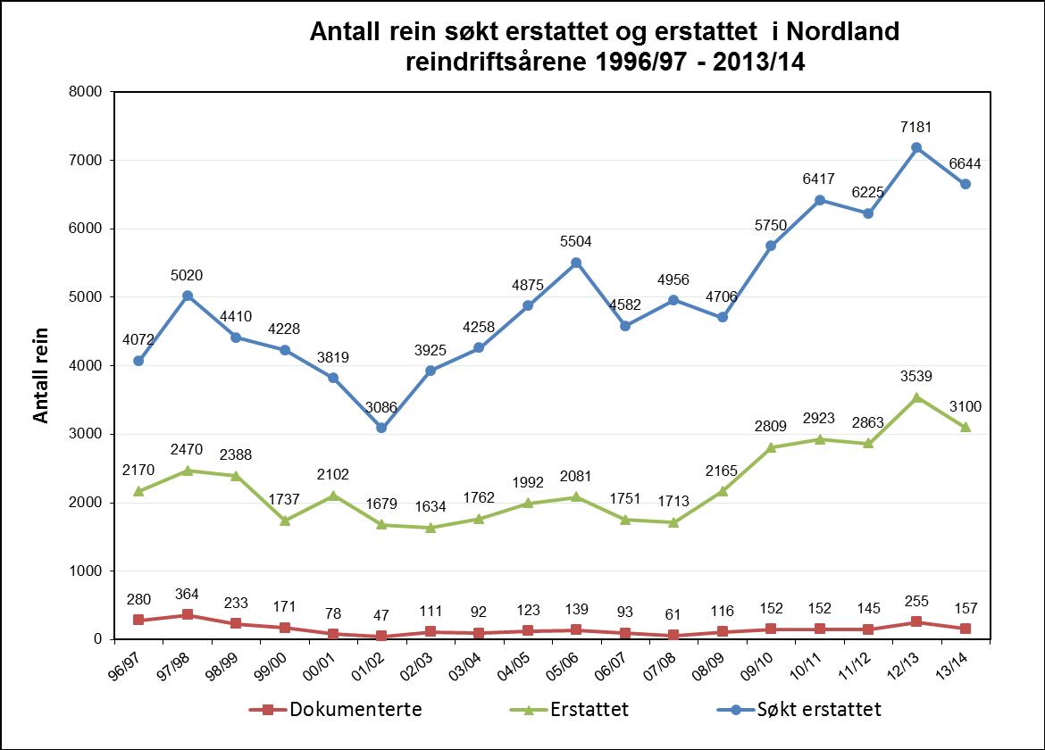 Figur - rovviterstatninger tamrein 1996-2014