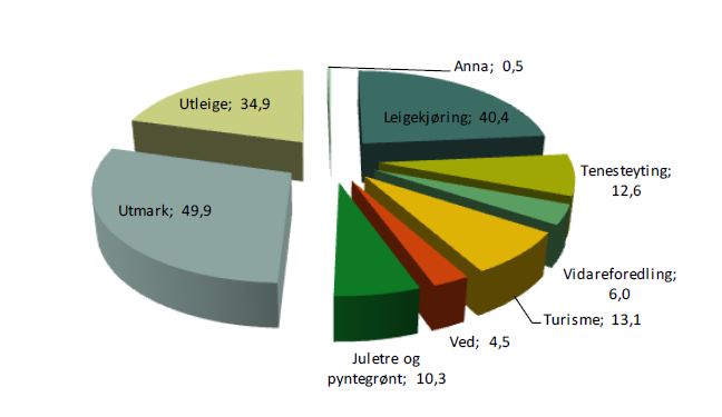 Bruttoprodukt frå ulike tilleggsnæringar i Rogaland, mill kroner, 2014.  