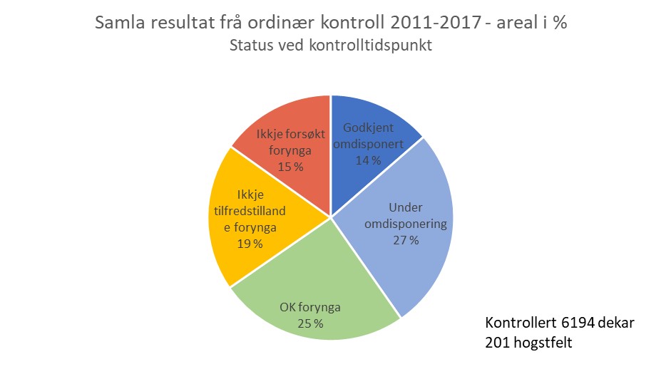 Diagram som viser resultat fra kontroll av hogstfelt i perioden 2011-2017.