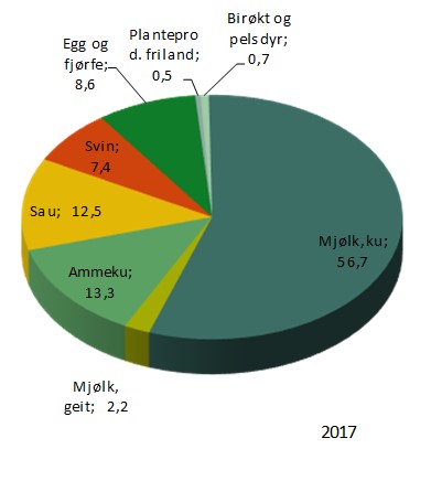 Diagram over verdiskaping i Gjesdal 2017