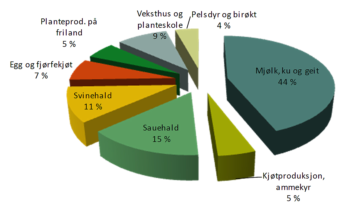 Verdiskaping som bruttoprodukt fordelt på ulike produksjonar. 