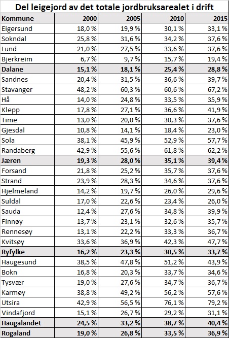 Leigejord i Rogaland i % av det totale jordbruksarealet i drift.