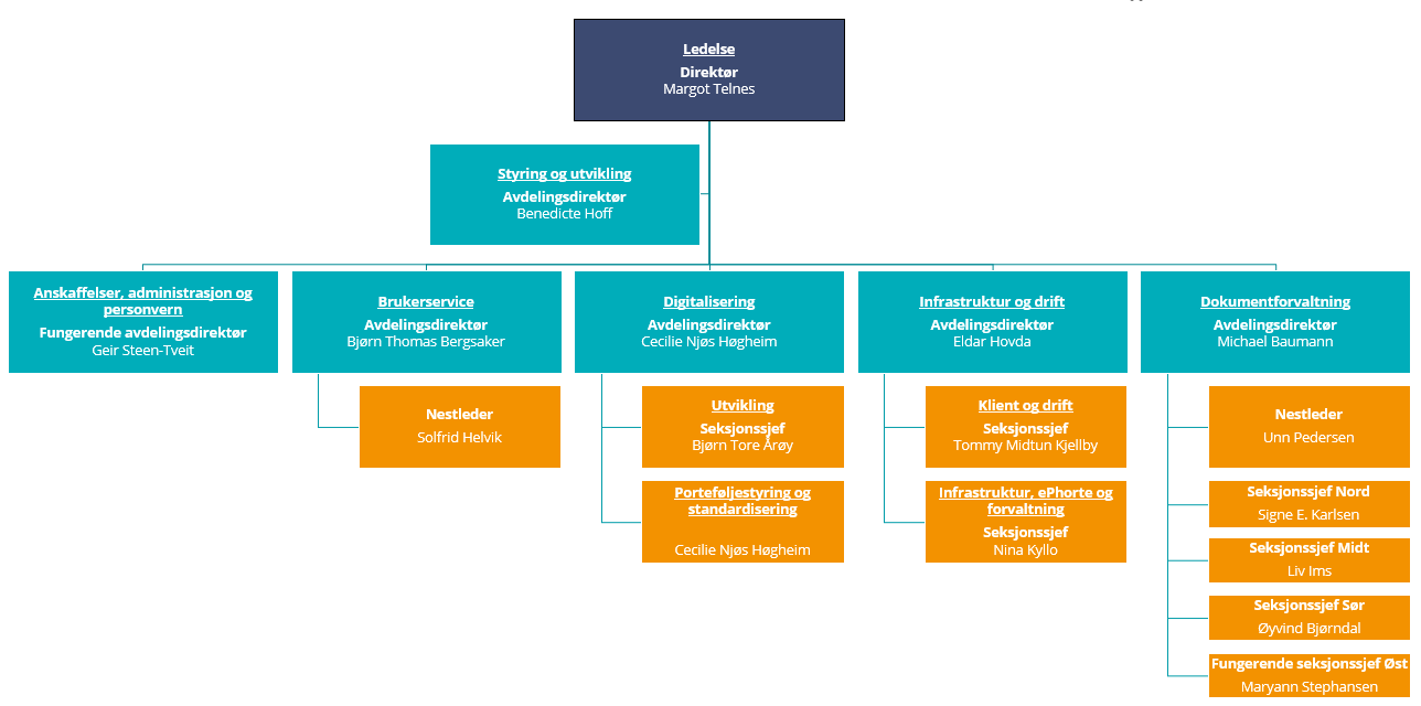 Organisasjonskart - Avdelinger med seksjoner og arkiv.png